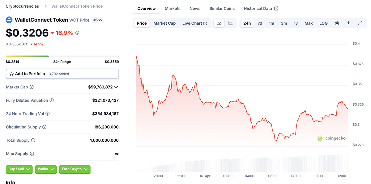WalletConnect crypto WCT infused in Best Wallet making powerhouse to behold. Is this the future of web3 finance?